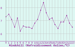 Courbe du refroidissement olien pour Landivisiau (29)
