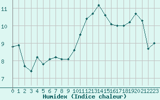 Courbe de l'humidex pour Amur (79)