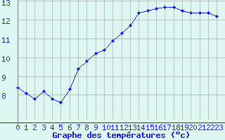 Courbe de tempratures pour Trappes (78)