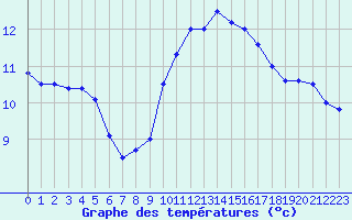 Courbe de tempratures pour Ouessant (29)