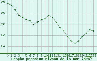 Courbe de la pression atmosphrique pour Nris-les-Bains (03)