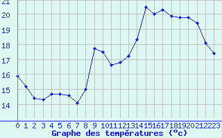Courbe de tempratures pour Mirebeau (86)
