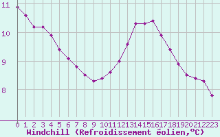 Courbe du refroidissement olien pour Potes / Torre del Infantado (Esp)