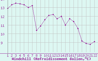 Courbe du refroidissement olien pour Jonzac (17)