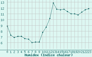 Courbe de l'humidex pour Crest (26)