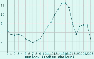 Courbe de l'humidex pour Le Mesnil-Esnard (76)