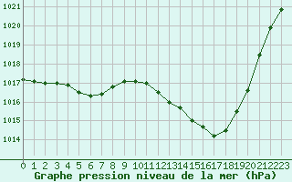 Courbe de la pression atmosphrique pour Montlimar (26)