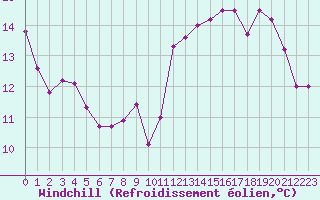 Courbe du refroidissement olien pour Le Havre - Octeville (76)