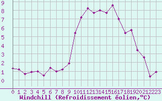 Courbe du refroidissement olien pour Abbeville (80)
