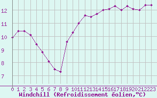 Courbe du refroidissement olien pour Cazaux (33)