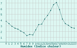 Courbe de l'humidex pour Saint-Bonnet-de-Bellac (87)