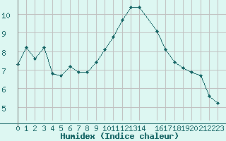 Courbe de l'humidex pour Pertuis - Grand Cros (84)