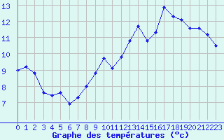 Courbe de tempratures pour Jan (Esp)