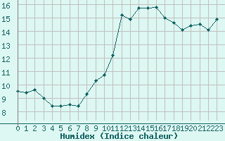 Courbe de l'humidex pour Ancey (21)