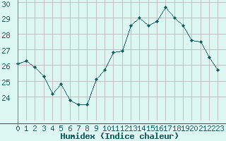 Courbe de l'humidex pour Biarritz (64)