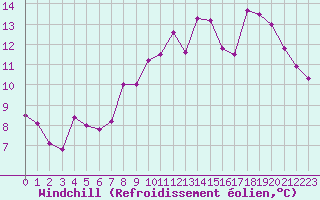 Courbe du refroidissement olien pour Orlans (45)