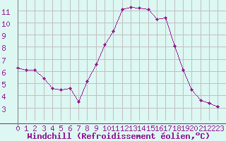 Courbe du refroidissement olien pour Grimentz (Sw)