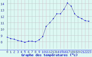 Courbe de tempratures pour Cernay-la-Ville (78)