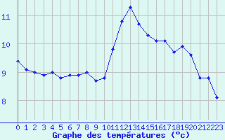 Courbe de tempratures pour Pau (64)