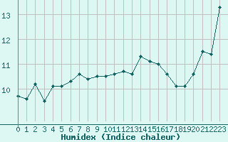 Courbe de l'humidex pour Ile de Groix (56)