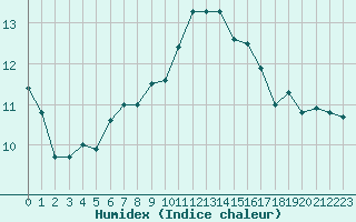 Courbe de l'humidex pour Pordic (22)