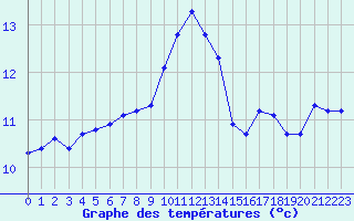 Courbe de tempratures pour Lagny-sur-Marne (77)