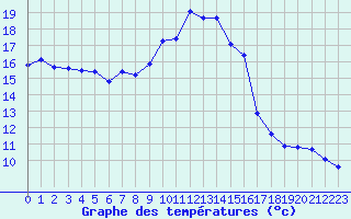 Courbe de tempratures pour Solenzara - Base arienne (2B)