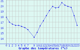 Courbe de tempratures pour Courcouronnes (91)