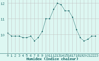 Courbe de l'humidex pour La Roche-sur-Yon (85)