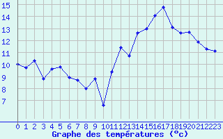 Courbe de tempratures pour Jan (Esp)