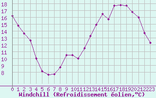 Courbe du refroidissement olien pour Nancy - Ochey (54)