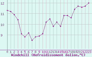 Courbe du refroidissement olien pour Romorantin (41)