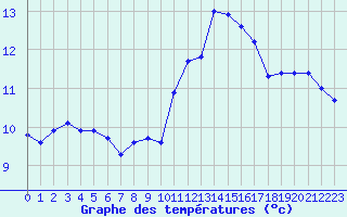 Courbe de tempratures pour Trgueux (22)