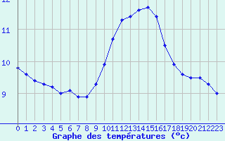 Courbe de tempratures pour Leucate (11)
