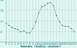 Courbe de l'humidex pour Leucate (11)