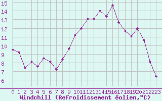 Courbe du refroidissement olien pour Ste (34)
