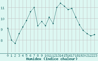 Courbe de l'humidex pour Lorient (56)