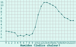 Courbe de l'humidex pour Pau (64)