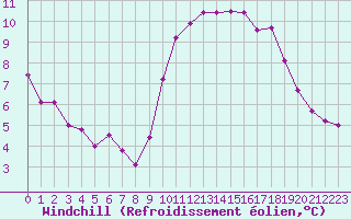 Courbe du refroidissement olien pour Champagne-sur-Seine (77)
