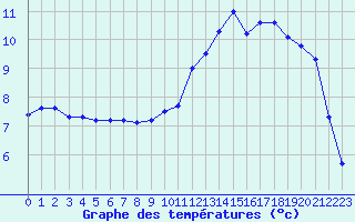 Courbe de tempratures pour Samatan (32)