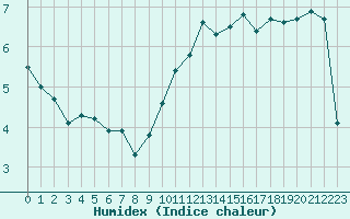 Courbe de l'humidex pour Agen (47)