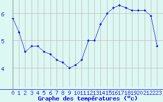 Courbe de tempratures pour Albi (81)