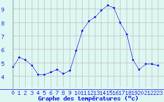 Courbe de tempratures pour Agde (34)