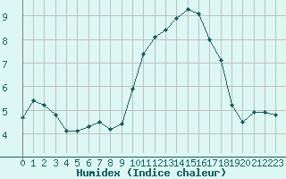 Courbe de l'humidex pour Agde (34)