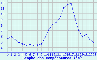 Courbe de tempratures pour Nmes - Garons (30)