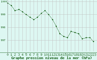 Courbe de la pression atmosphrique pour Le Perreux-sur-Marne (94)