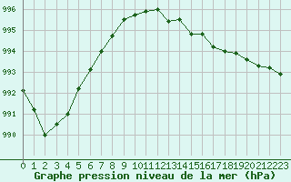 Courbe de la pression atmosphrique pour Corsept (44)