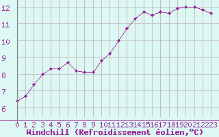 Courbe du refroidissement olien pour Sandillon (45)