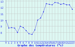 Courbe de tempratures pour Pirou (50)