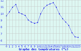 Courbe de tempratures pour Deauville (14)